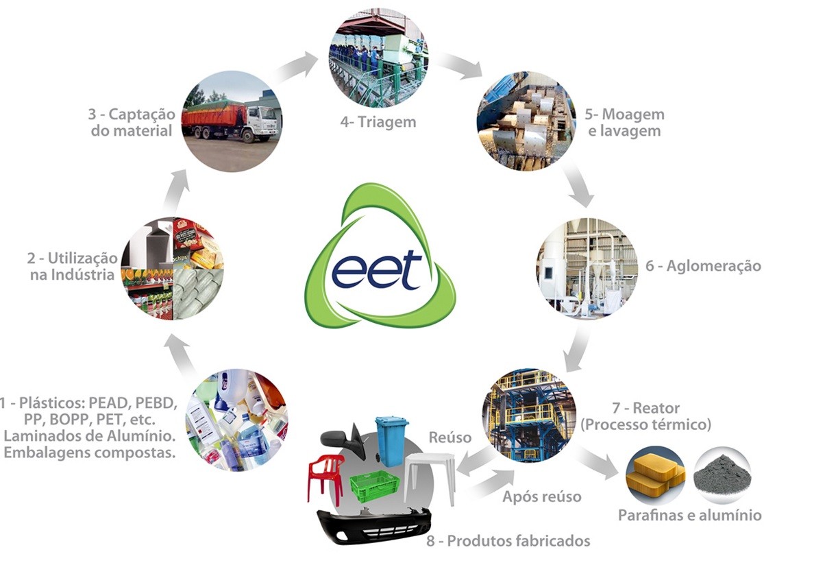 Reciclagem de plástico em grandes quantidades