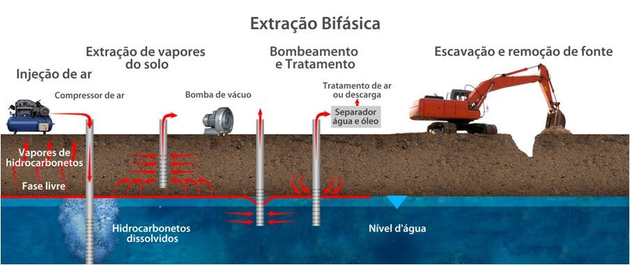 Tratamento de água subterrânea